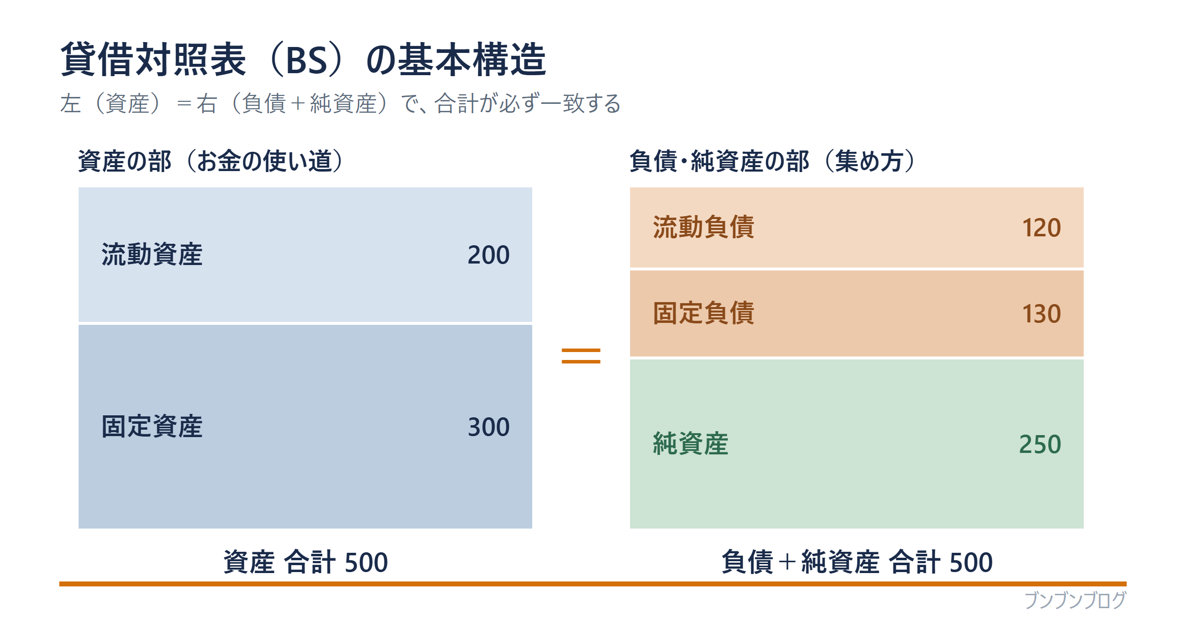 貸借対照表(BS)の基本構造の図。左の資産の部(流動資産200・固定資産300)と、右の負債・純資産の部(流動負債120・固定負債130・純資産250)が、ともに合計500で左右が一致することを示す
