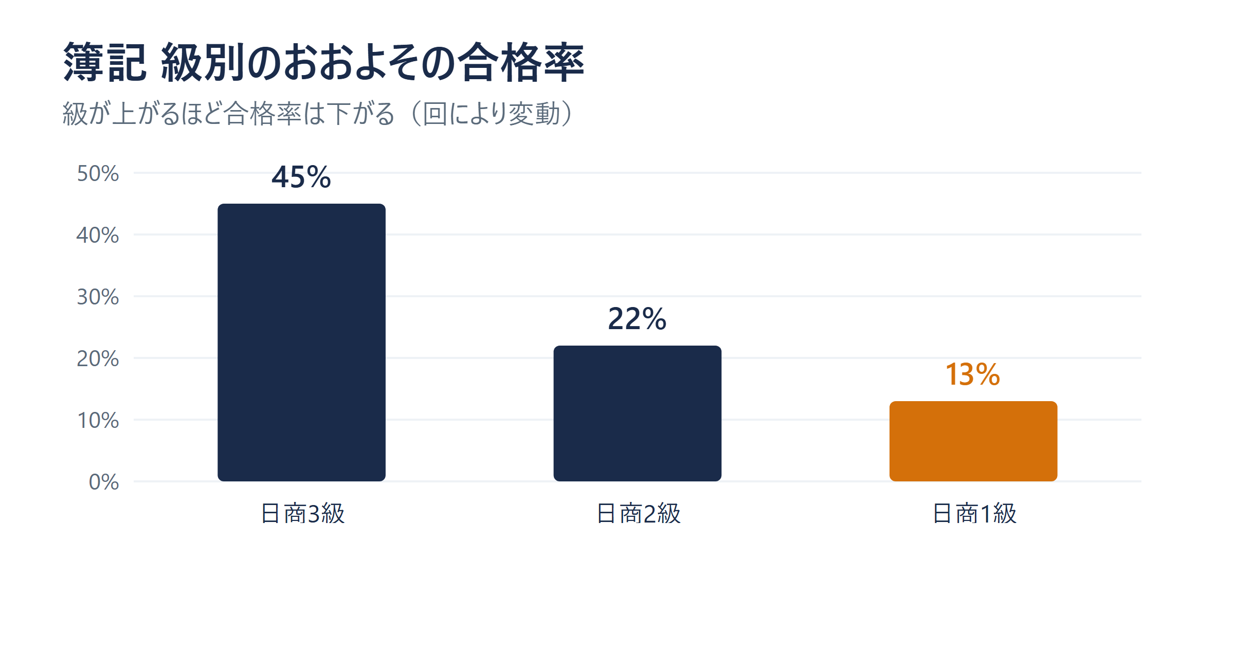 簿記の級別のおおよその合格率（日商3級約45%・2級約22%・1級約13%）