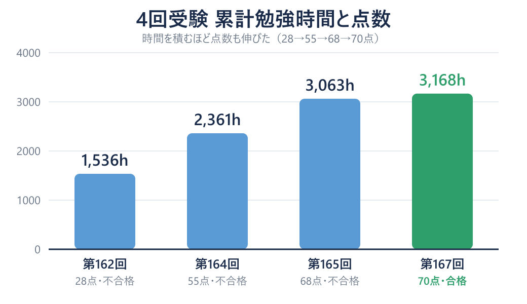 日商簿記1級 4回受験の累計勉強時間と点数の推移（1,536時間28点→3,168時間70点で合格）