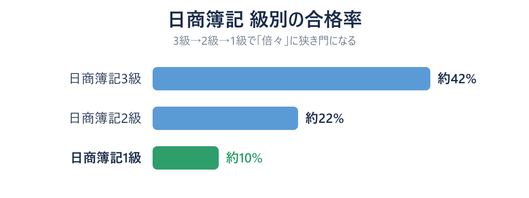 日商簿記の級別合格率の比較グラフ（3級約42%・2級約22%・1級約10%）