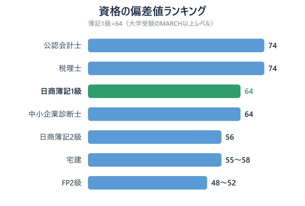 資格の偏差値ランキング（公認会計士74・税理士74・日商簿記1級64・簿記2級56・FP2級50）
