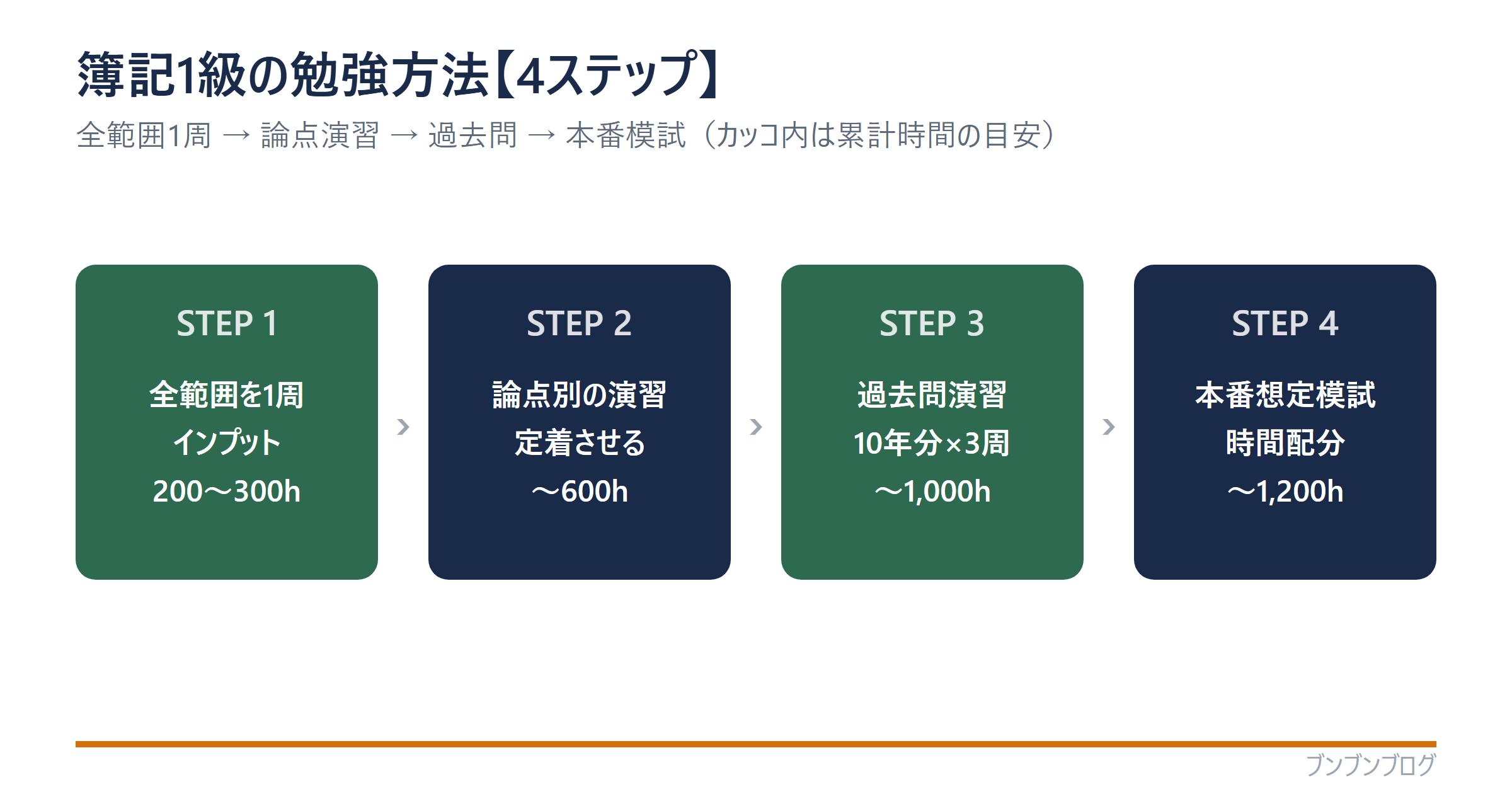 簿記1級の勉強方法4ステップ(STEP1全範囲を1周200〜300時間→STEP2論点別の演習〜600時間→STEP3過去問演習10年分×3周〜1000時間→STEP4本番想定模試〜1200時間)