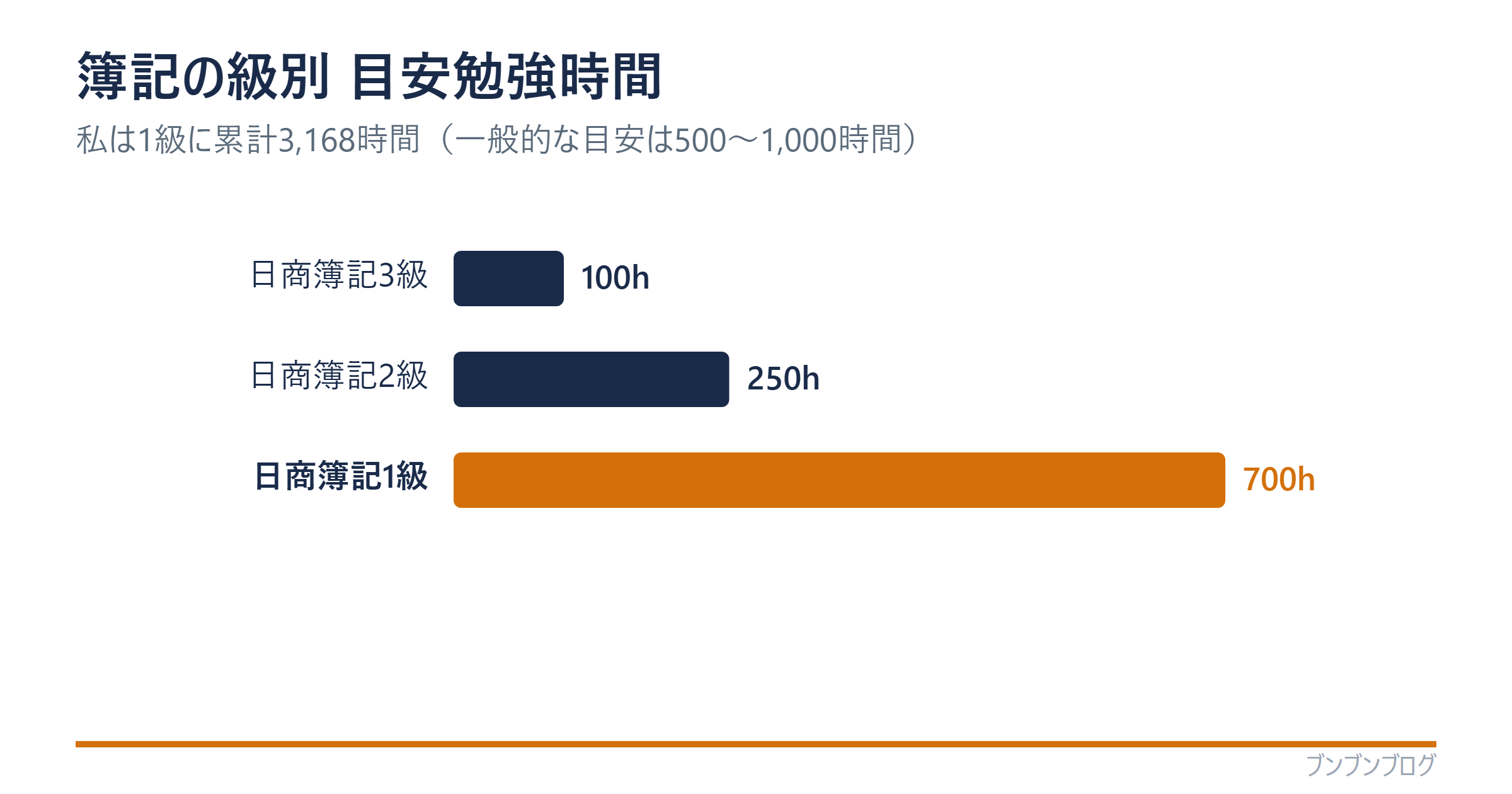 簿記の級別 目安勉強時間(日商3級約100h・2級約250h・1級約700h/筆者は3,168h)