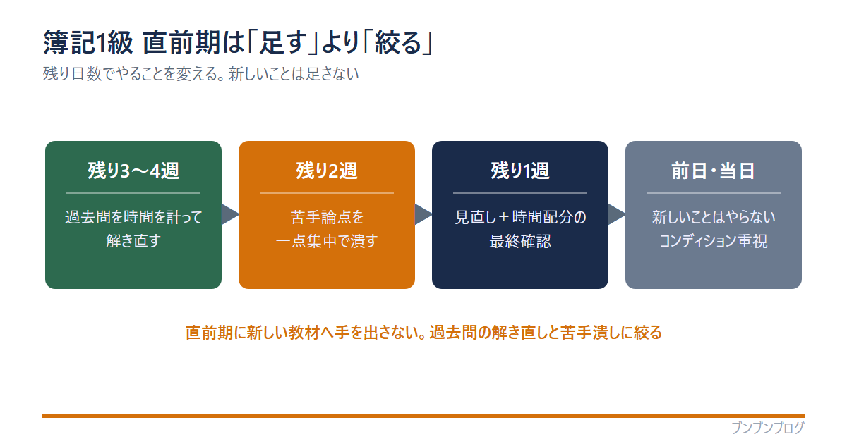 簿記1級の直前期カウントダウン図。残り3〜4週は過去問を時間を計って解き直す、残り2週は苦手論点を一点集中で潰す、残り1週は見直しと時間配分の最終確認、前日・当日は新しいことをやらずコンディション重視。直前期は新しい教材に手を出さず過去問の解き直しと苦手潰しに絞る