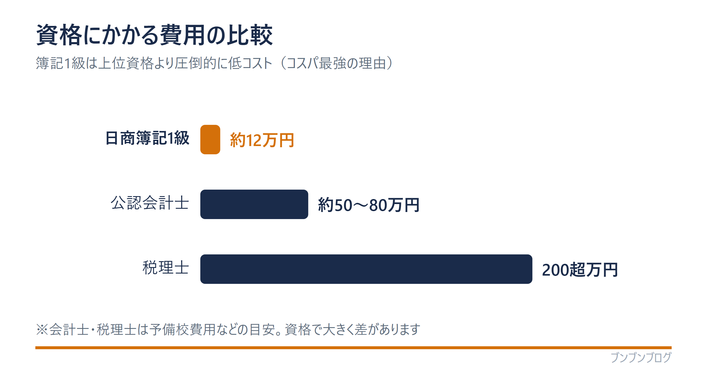 資格にかかる費用の比較（日商簿記1級 約12万円・公認会計士 約50〜80万円・税理士 200万円超）。簿記1級は上位資格より圧倒的に低コスト