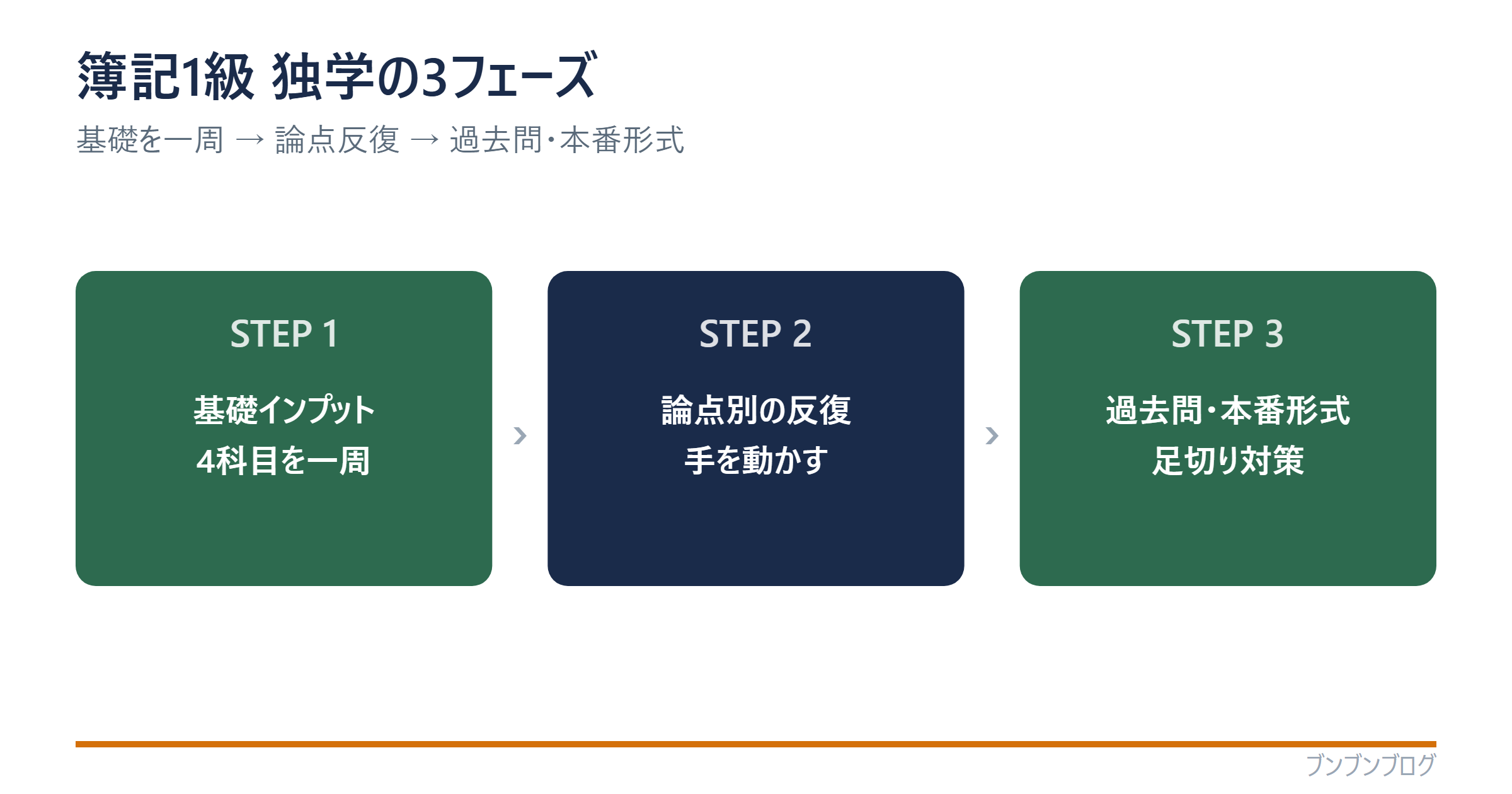 簿記1級 独学の3フェーズ（①基礎インプット4科目を一周②論点別の反復③過去問・本番形式で足切り対策）