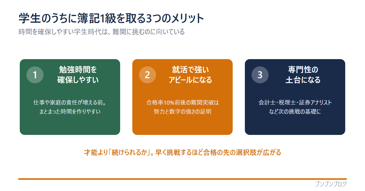 学生のうちに簿記1級を取る3つのメリット図。①勉強時間を確保しやすい（仕事や家庭の責任が増える前）②就活で強いアピールになる（合格率10%前後の難関突破は努力と数字の強さの証明）③専門性の土台になる（会計士・税理士・証券アナリストなど次の挑戦の基礎に）