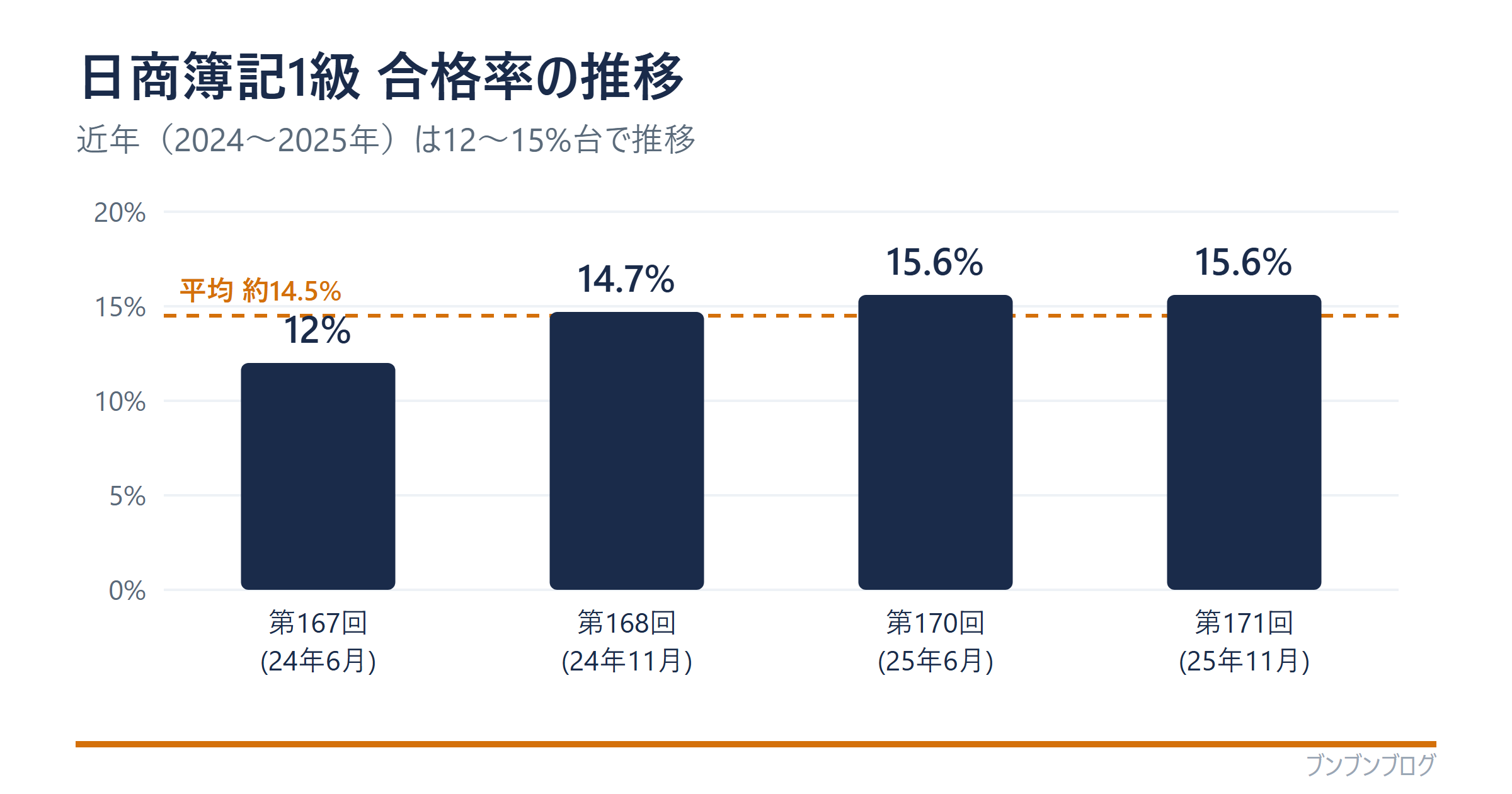 日商簿記1級の合格率の推移（第167〜171回・近年は12〜15%台）