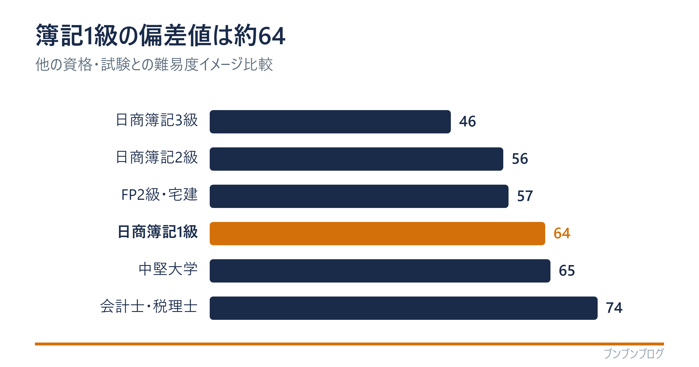 簿記1級の偏差値は約64・他資格との難易度イメージ比較