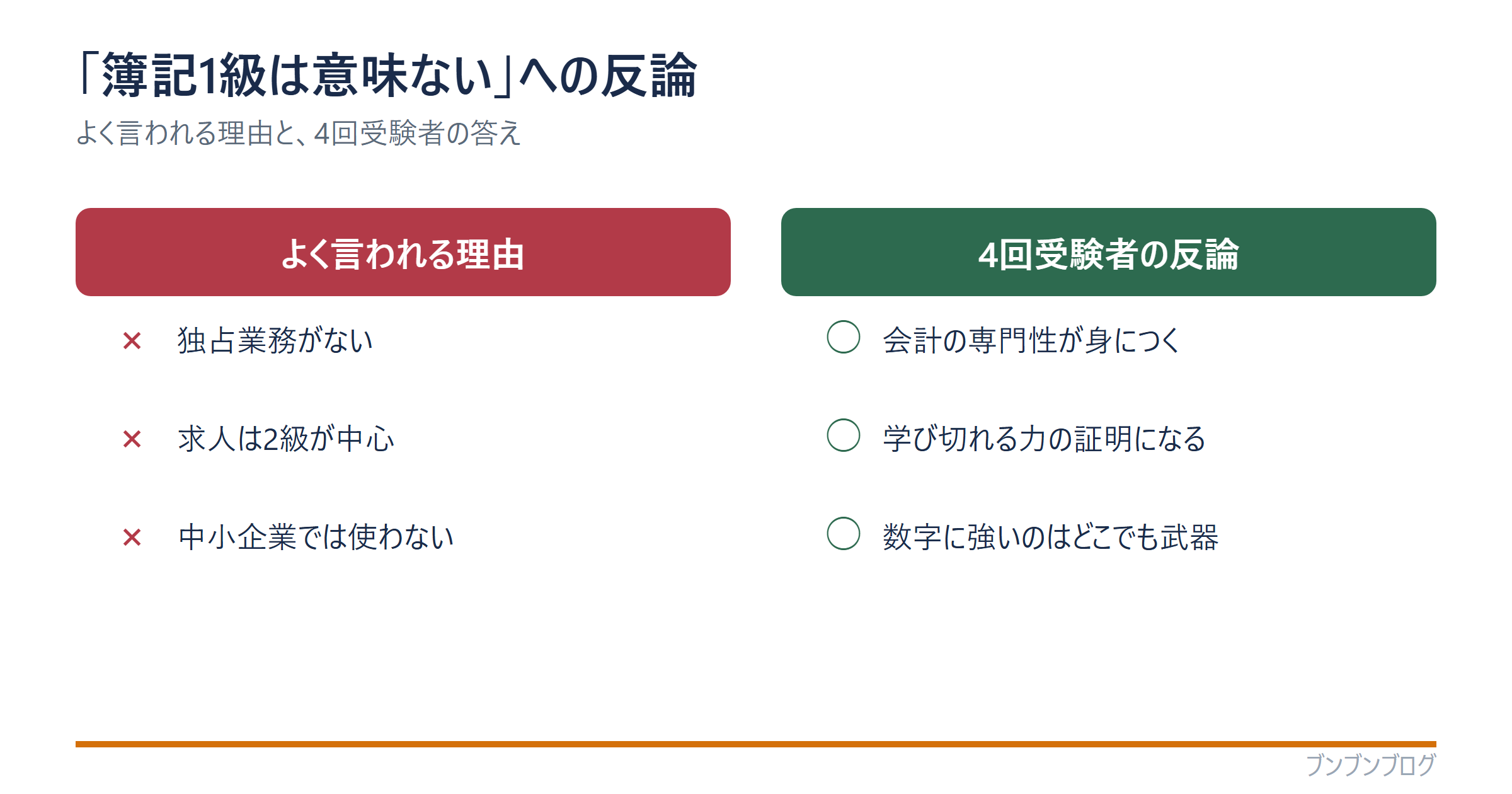 「簿記1級は意味ない」への反論。よく言われる理由(独占業務がない・求人は2級中心・中小では使わない)と4回受験者の反論(会計の専門性が身につく・学び切れる力の証明・数字に強いのは武器)