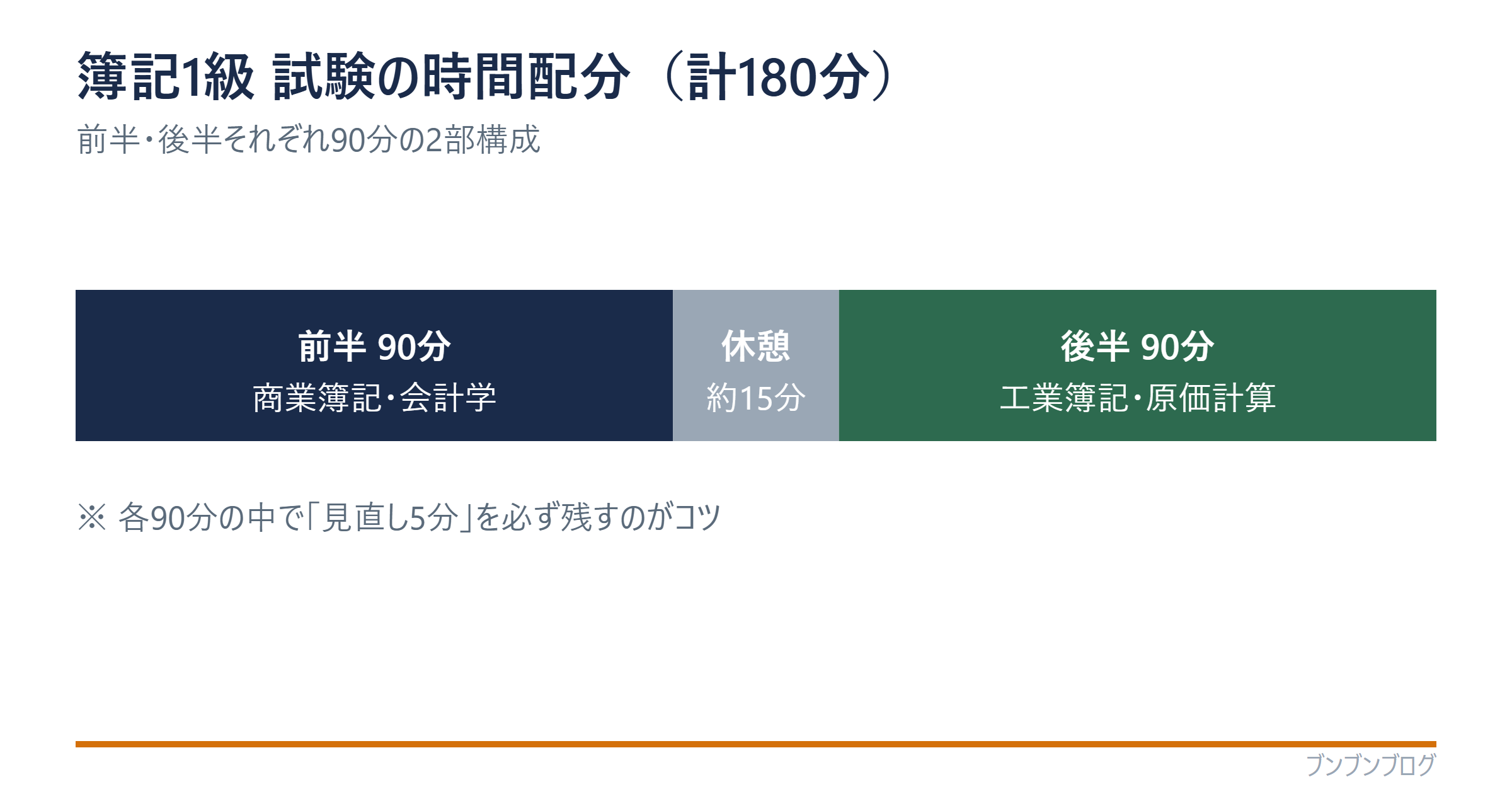 簿記1級 試験の時間配分（前半90分・休憩・後半90分／計180分）