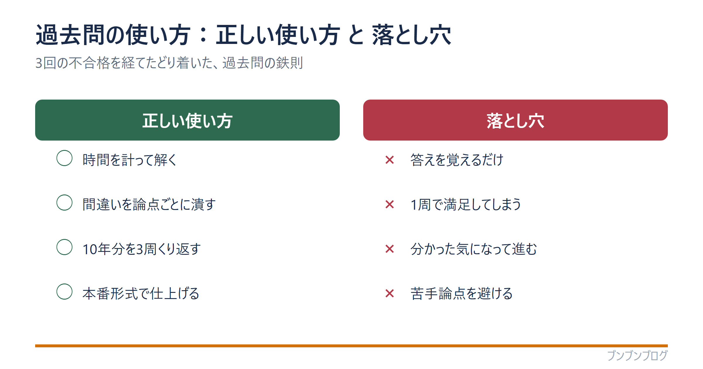 過去問の正しい使い方(時間を計って解く・間違いを論点ごとに潰す・10年分を3周・本番形式で仕上げる)と落とし穴(答えを覚えるだけ・1周で満足・分かった気になる・苦手論点を避ける)