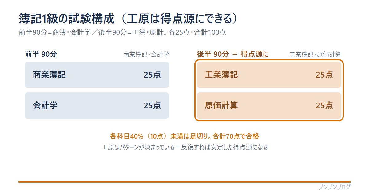 簿記1級の試験構成図。前半90分は商業簿記25点・会計学25点、後半90分は工業簿記25点・原価計算25点。各科目40%未満は足切り、合計70点で合格。工原は反復で得点源にできる