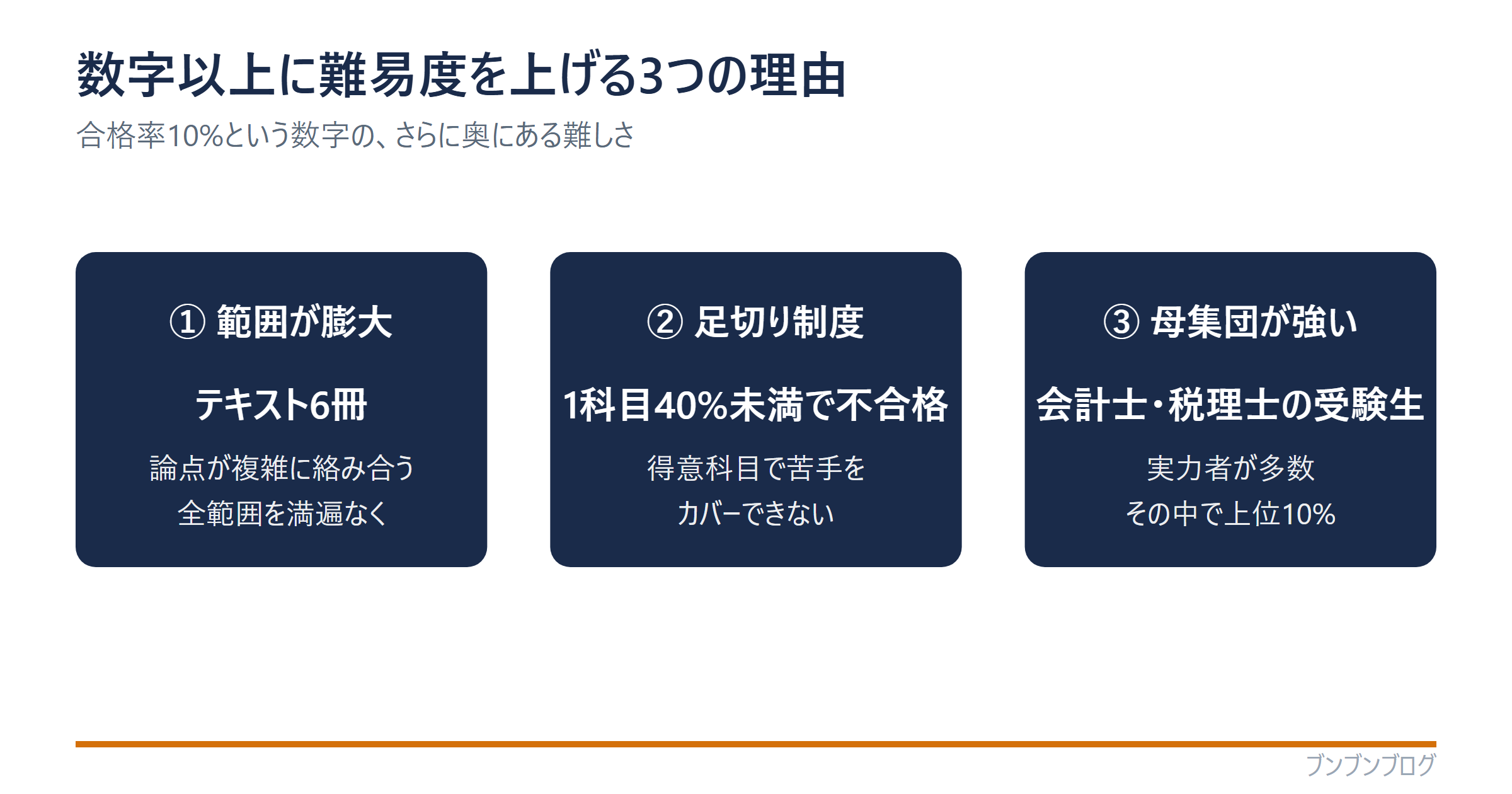 簿記1級の難易度を上げる3つの理由（①範囲が膨大＝テキスト6冊②足切り制度＝1科目40%未満で不合格③母集団が強い＝会計士・税理士受験生の中で上位10%）