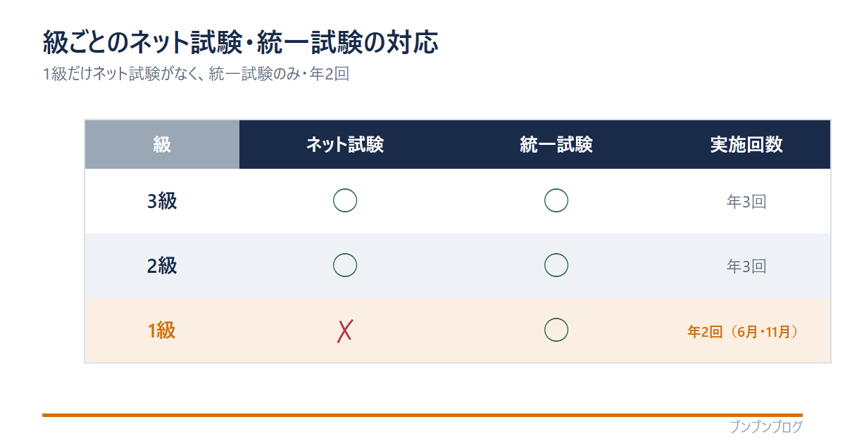級ごとのネット試験・統一試験の対応表。3級・2級はネット試験ありで年3回、1級はネット試験なし・統一試験のみで年2回