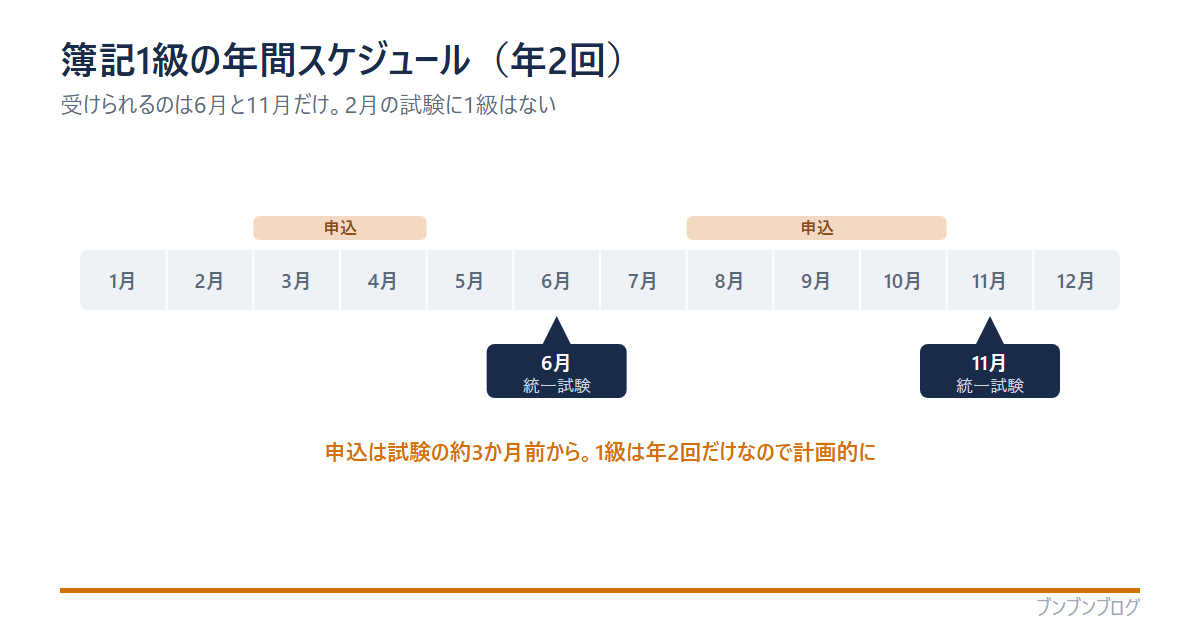 簿記1級の年間スケジュール図。試験は6月と11月の年2回(統一試験)、申込はそれぞれ約3か月前から。2月の試験に1級はない