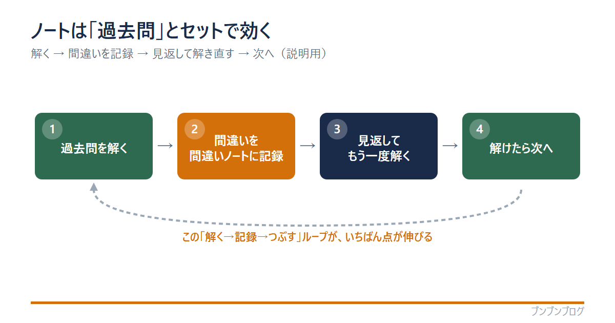 ノートと過去問のループ図。過去問を解く→間違いを間違いノートに記録→見返してもう一度解く→解けたら次へ、を繰り返すと点が伸びる