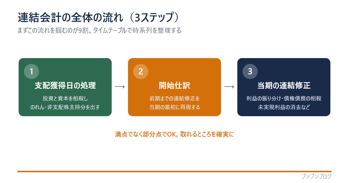 連結会計の全体の流れの3ステップ図。①支配獲得日の処理(投資と資本の相殺・のれん・非支配株主持分)②開始仕訳(前期までの連結修正を当期最初に再現)③当期の連結修正(利益の振り分け・債権債務の相殺・未実現利益の消去)