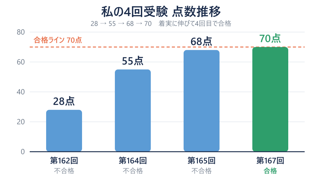 日商簿記1級 4回受験の点数推移(28→55→68→70点で合格)