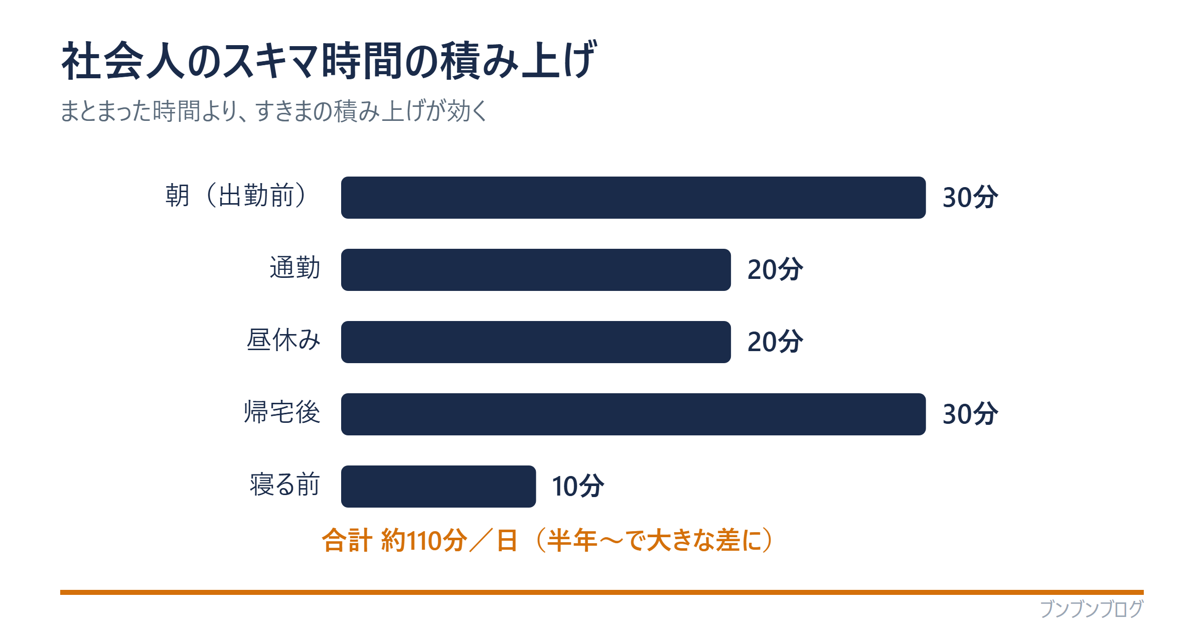 社会人のスキマ時間の積み上げ（朝30分・通勤20分・昼休み20分・帰宅後30分・寝る前10分＝合計約110分/日）