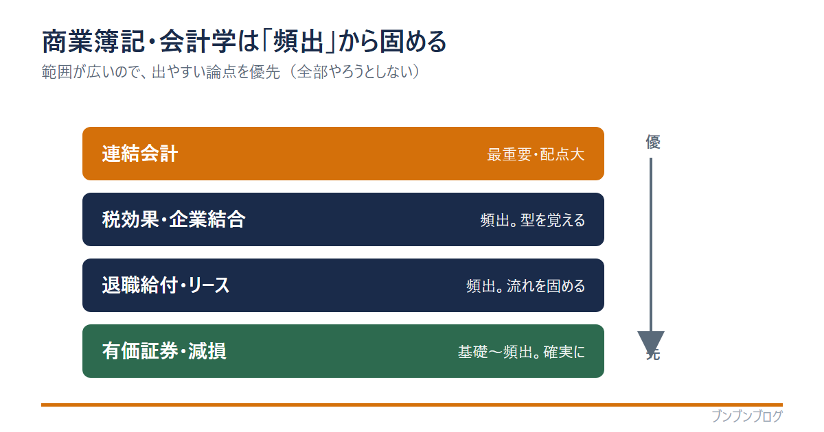 商業簿記・会計学の頻出論点を優先度順に並べた図。連結会計(最重要)、税効果・企業結合、退職給付・リース、有価証券・減損。範囲が広いので出やすい論点から固める