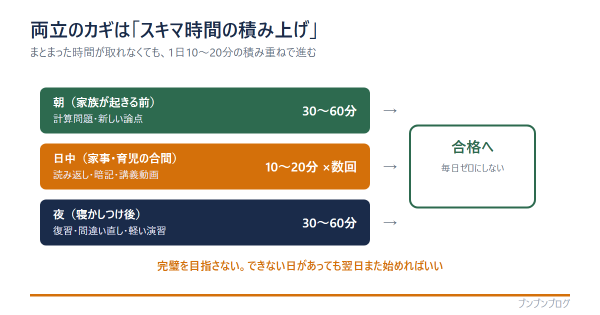 主婦の両立はスキマ時間の積み上げの図。朝（家族が起きる前）30〜60分は計算問題・新しい論点、日中（家事・育児の合間）10〜20分×数回は読み返し・暗記・講義動画、夜（寝かしつけ後）30〜60分は復習・間違い直し・軽い演習。積み上げて合格へ。完璧を目指さず毎日ゼロにしない