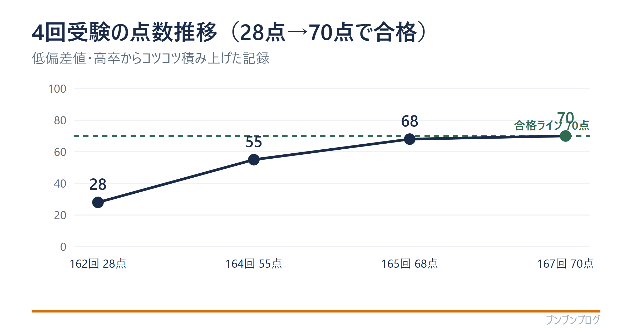 4回受験の点数推移（28→55→68→70点で合格）