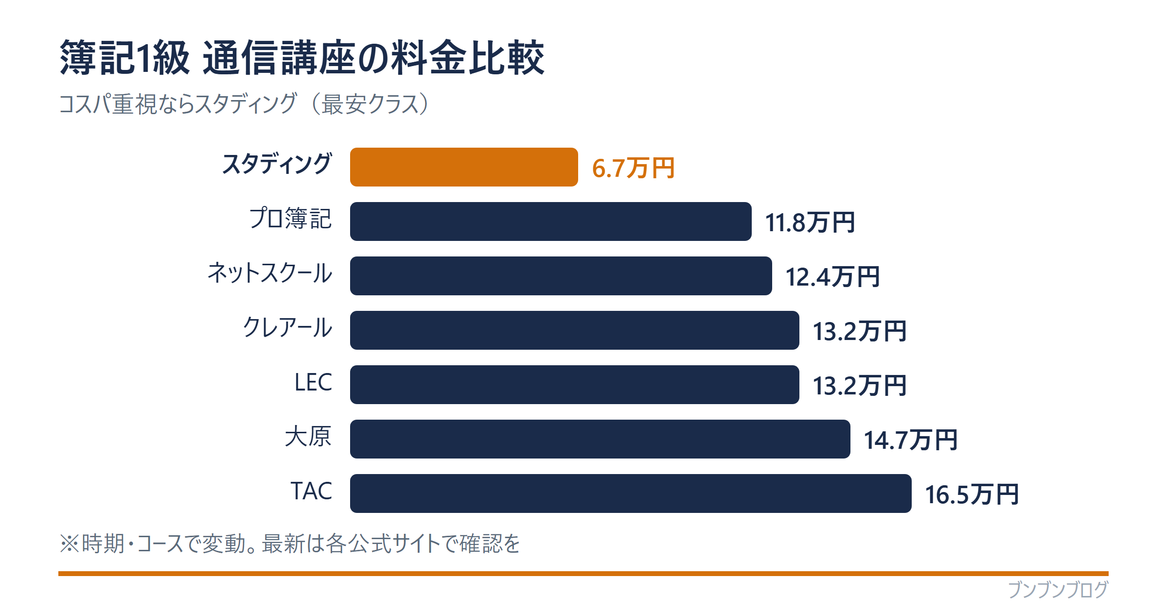簿記1級 通信講座の料金比較(スタディング約6.7万円・プロ簿記11.8万・ネットスクール12.4万・クレアール13.2万・LEC13.2万・大原14.7万・TAC16.5万円)
