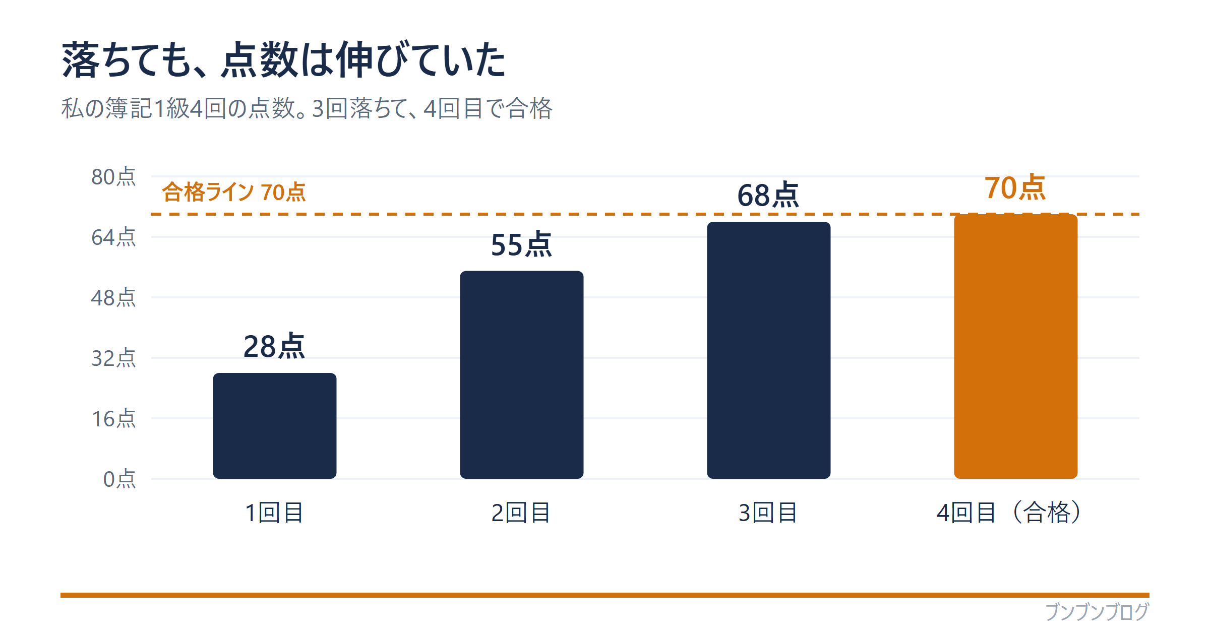簿記1級4回受験の点数推移(1回目28点→2回目55点→3回目68点→4回目70点で合格)。落ちても点数は伸びていた