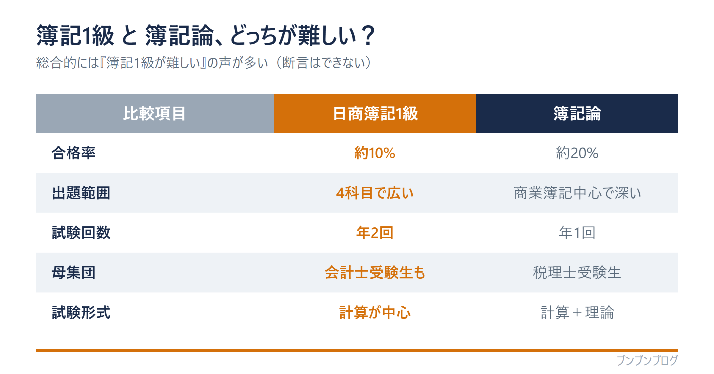 簿記1級と簿記論の比較（合格率10%対20%・出題範囲4科目対商簿中心・試験回数年2回対年1回・母集団会計士対税理士受験生・形式計算対計算理論）