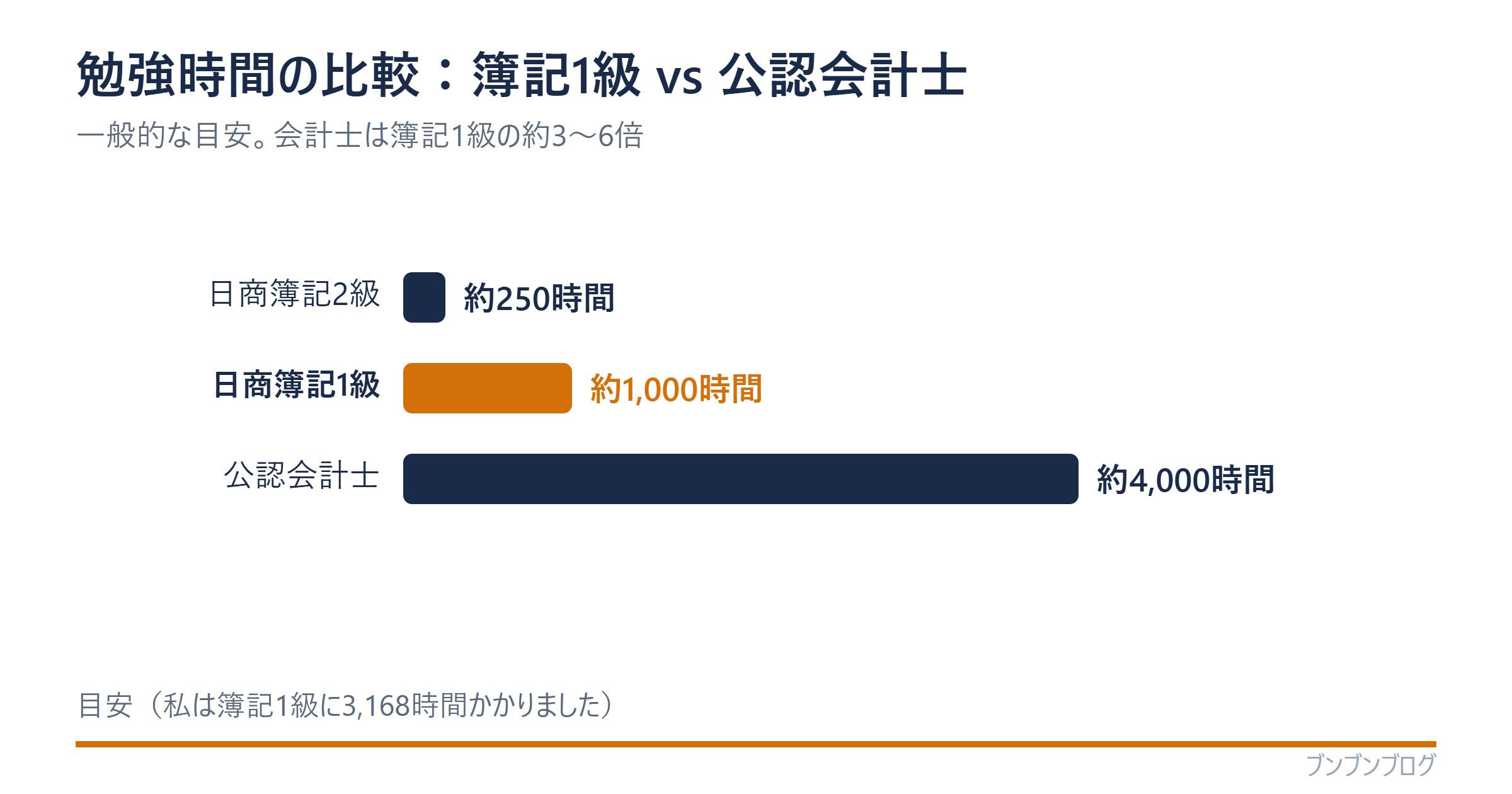 勉強時間の比較（日商簿記2級約250時間・日商簿記1級約1,000時間・公認会計士約4,000時間。会計士は簿記1級の約3〜6倍）