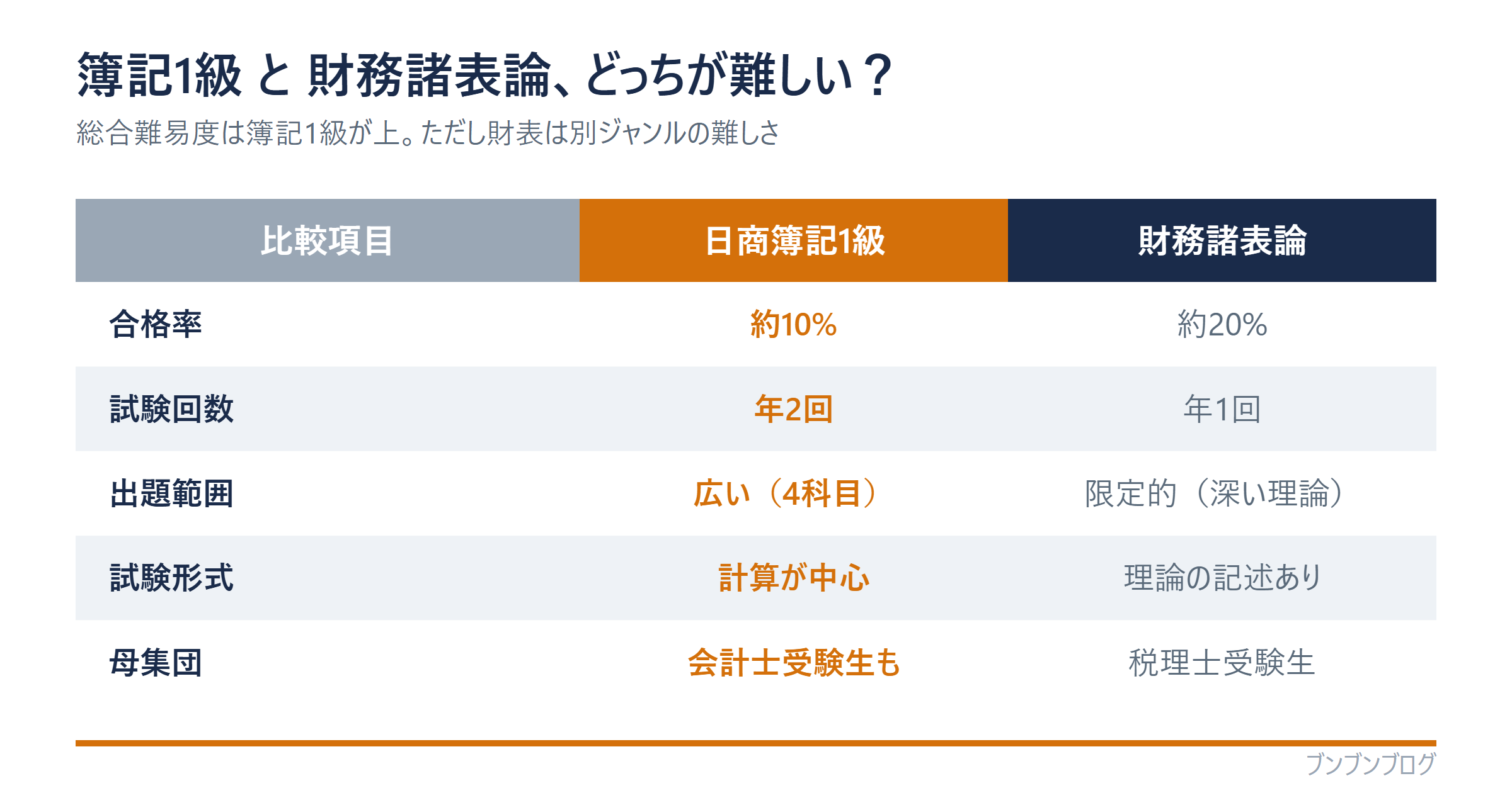 簿記1級と財務諸表論の比較（合格率10%対20%・試験回数年2回対年1回・出題範囲広い対限定的・形式計算対理論記述）
