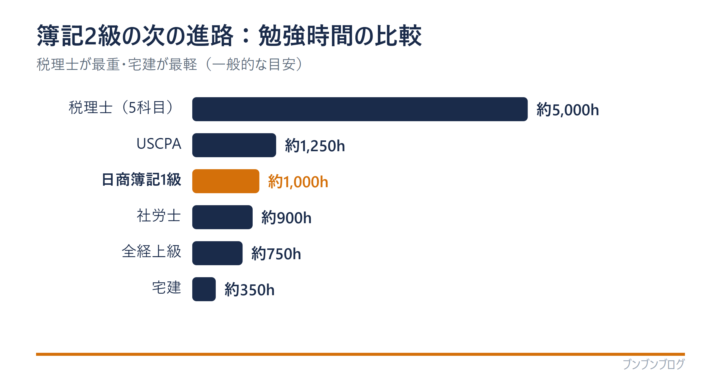 簿記2級の次の進路の勉強時間目安（税理士約5,000時間・USCPA約1,250・日商簿記1級約1,000・社労士約900・全経上級約750・宅建約350時間）