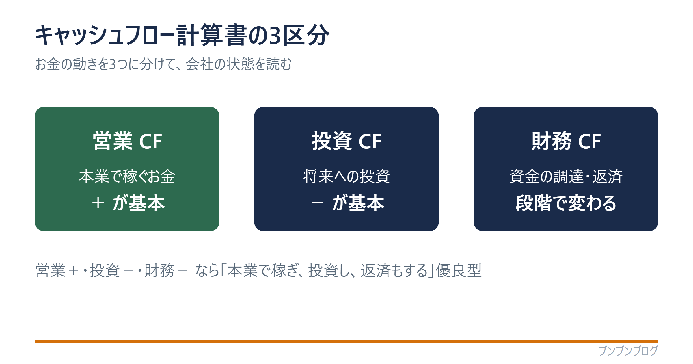 キャッシュフロー計算書の3区分(営業CF=本業でプラスが基本/投資CF=将来への投資でマイナスが基本/財務CF=資金の調達・返済で段階により変わる)