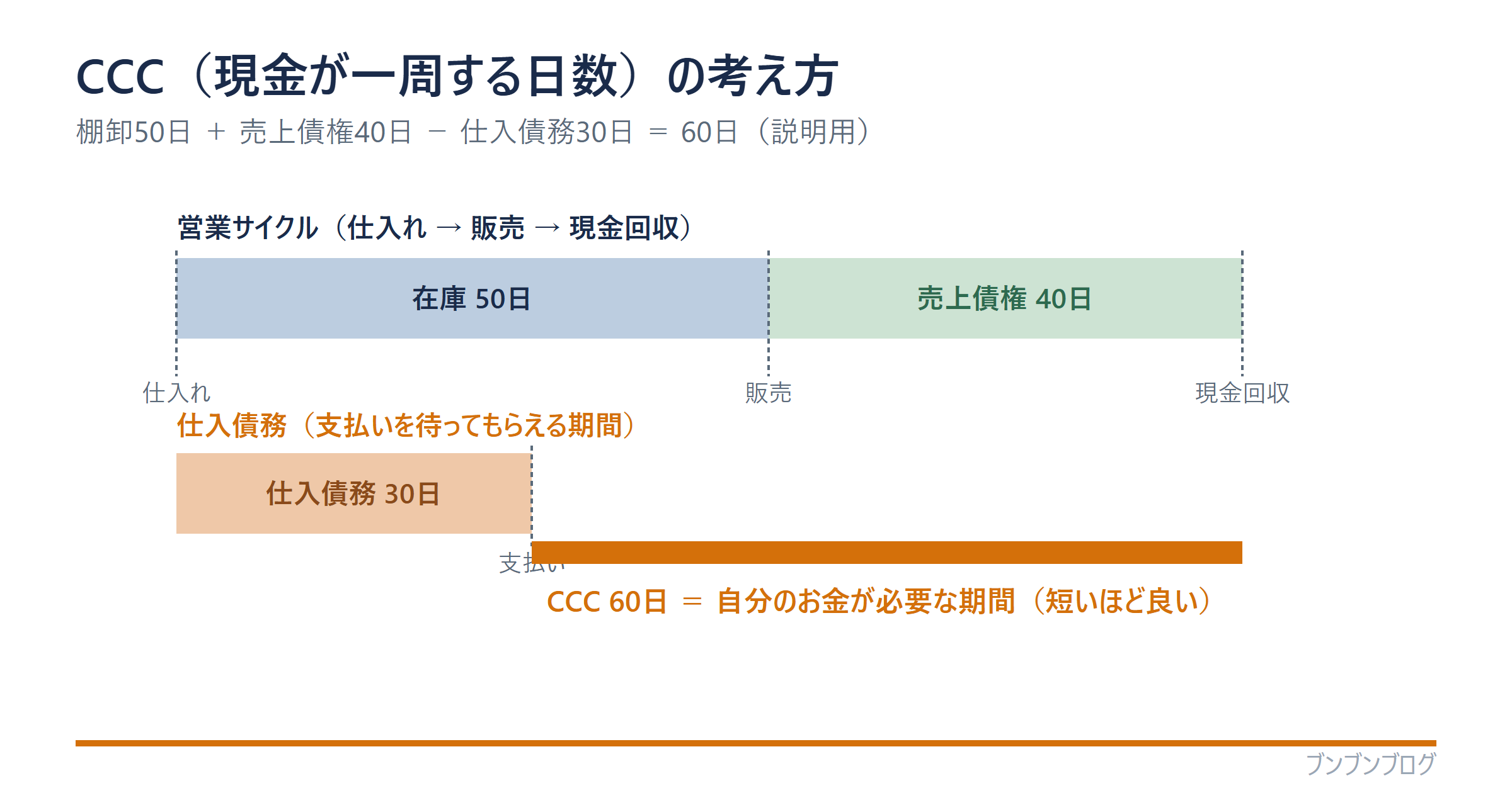 CCC(キャッシュ・コンバージョン・サイクル)のタイムライン図。営業サイクルは在庫50日+売上債権40日で90日、仕入債務で支払いを30日待てるため、自分のお金が必要な期間(CCC)は90−30=60日。短いほど資金繰りが良い