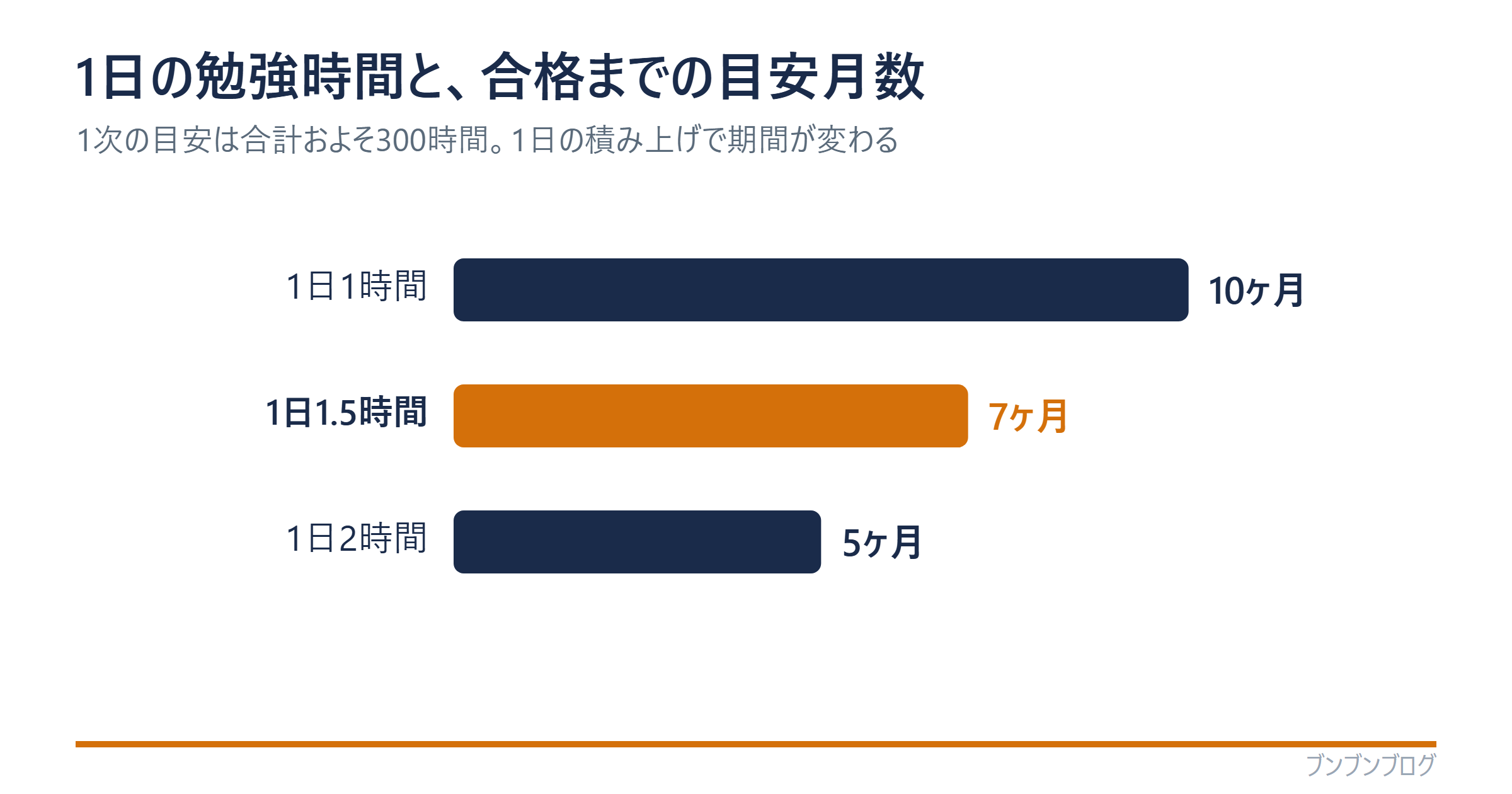 1日の勉強時間と証券アナリスト1次合格までの目安月数（1日1時間で約10ヶ月・1.5時間で約7ヶ月・2時間で約5ヶ月／1次の目安は合計約300時間）