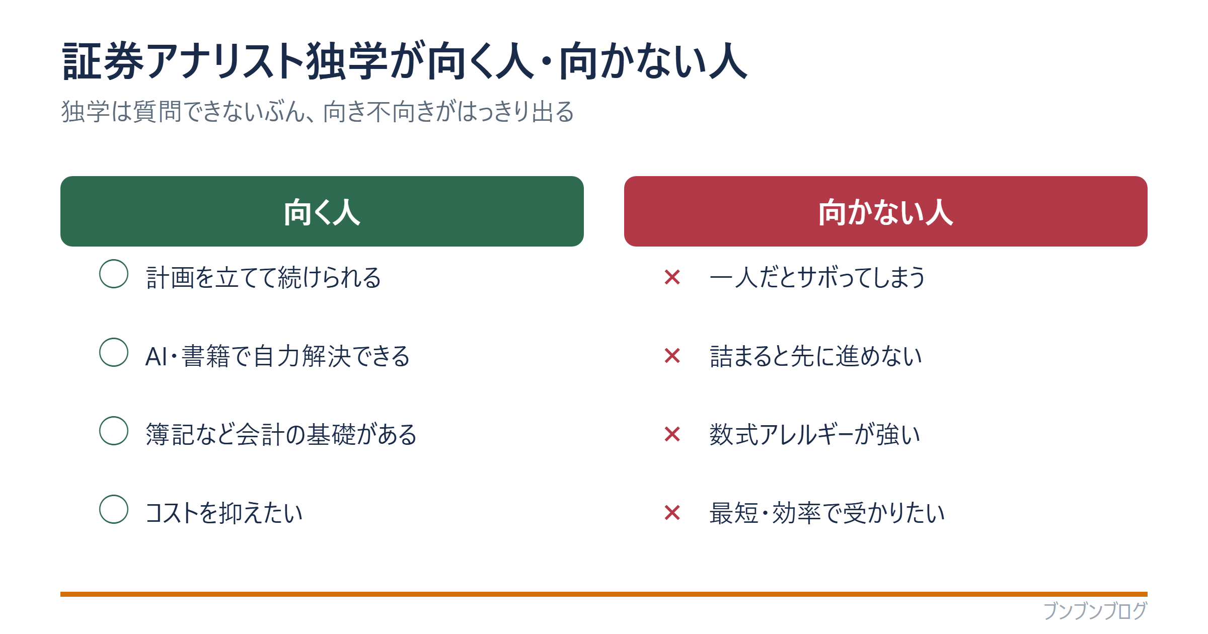 証券アナリスト独学が向く人・向かない人（向く＝計画を続けられる/自力解決できる/会計の基礎がある/コスト重視。向かない＝サボる/詰まると止まる/数式が苦手/最短重視）