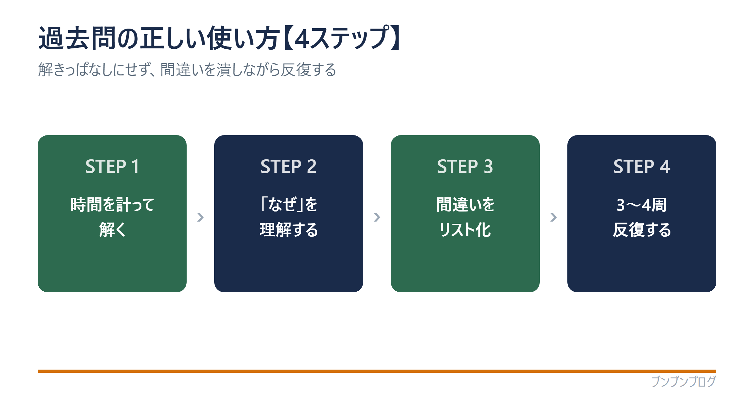 証券アナリスト1次 過去問の使い方4ステップ（①時間を計って解く②なぜを理解する③間違いをリスト化④3〜4周反復する）