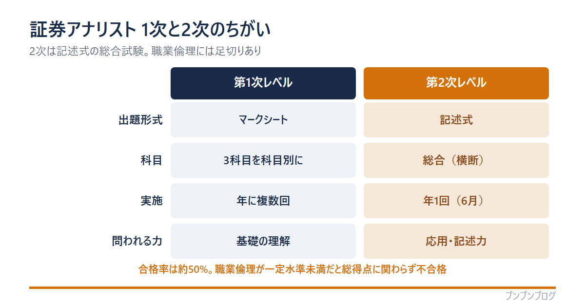 証券アナリスト1次と2次の違いの比較表。出題形式は1次マークシート・2次記述式、科目は1次3科目を科目別・2次は総合（横断）、実施は1次年に複数回・2次年1回（6月）、問われる力は1次基礎の理解・2次応用と記述力。合格率は約50%で、職業倫理が一定水準未満だと総得点に関わらず不合格