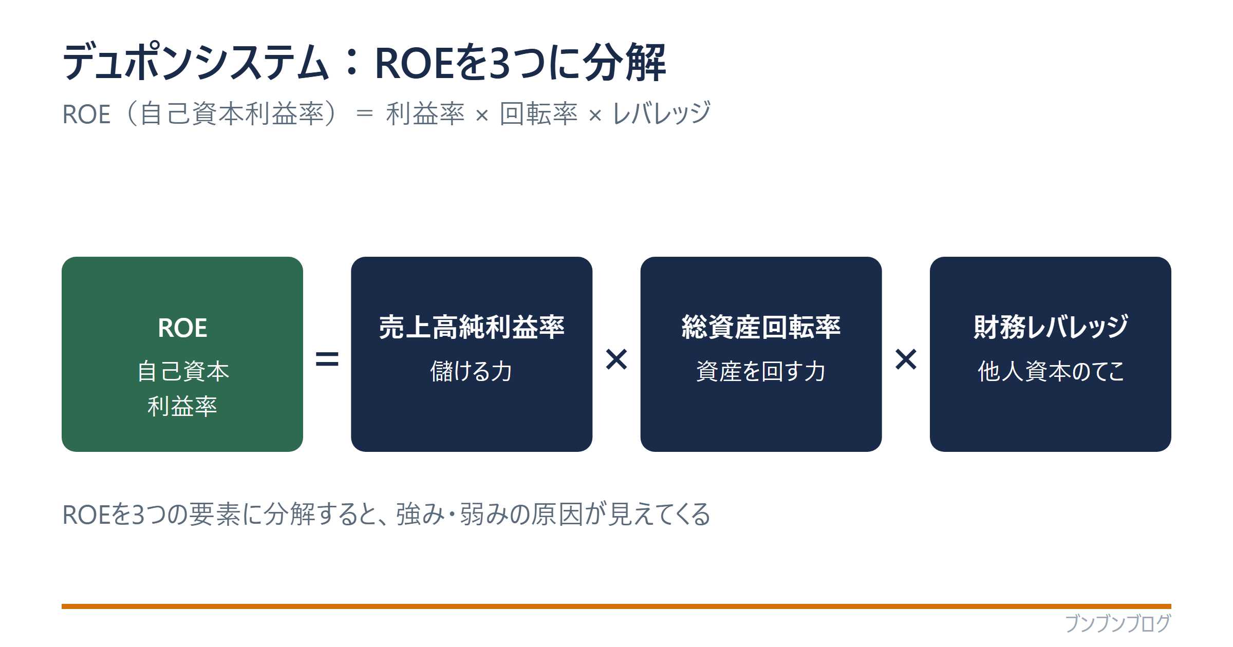 デュポンシステム:ROE=売上高純利益率×総資産回転率×財務レバレッジ