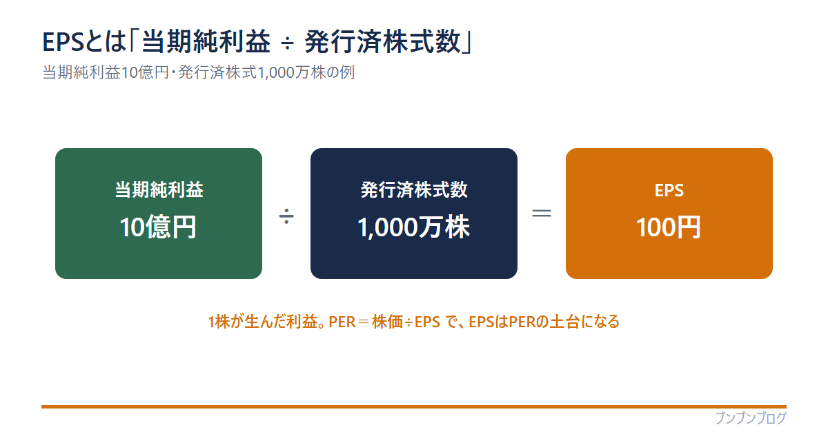 EPSの計算図。当期純利益10億円を発行済株式数1,000万株で割るとEPS100円。1株が生んだ利益を表し、PER＝株価÷EPSでEPSはPERの土台になる