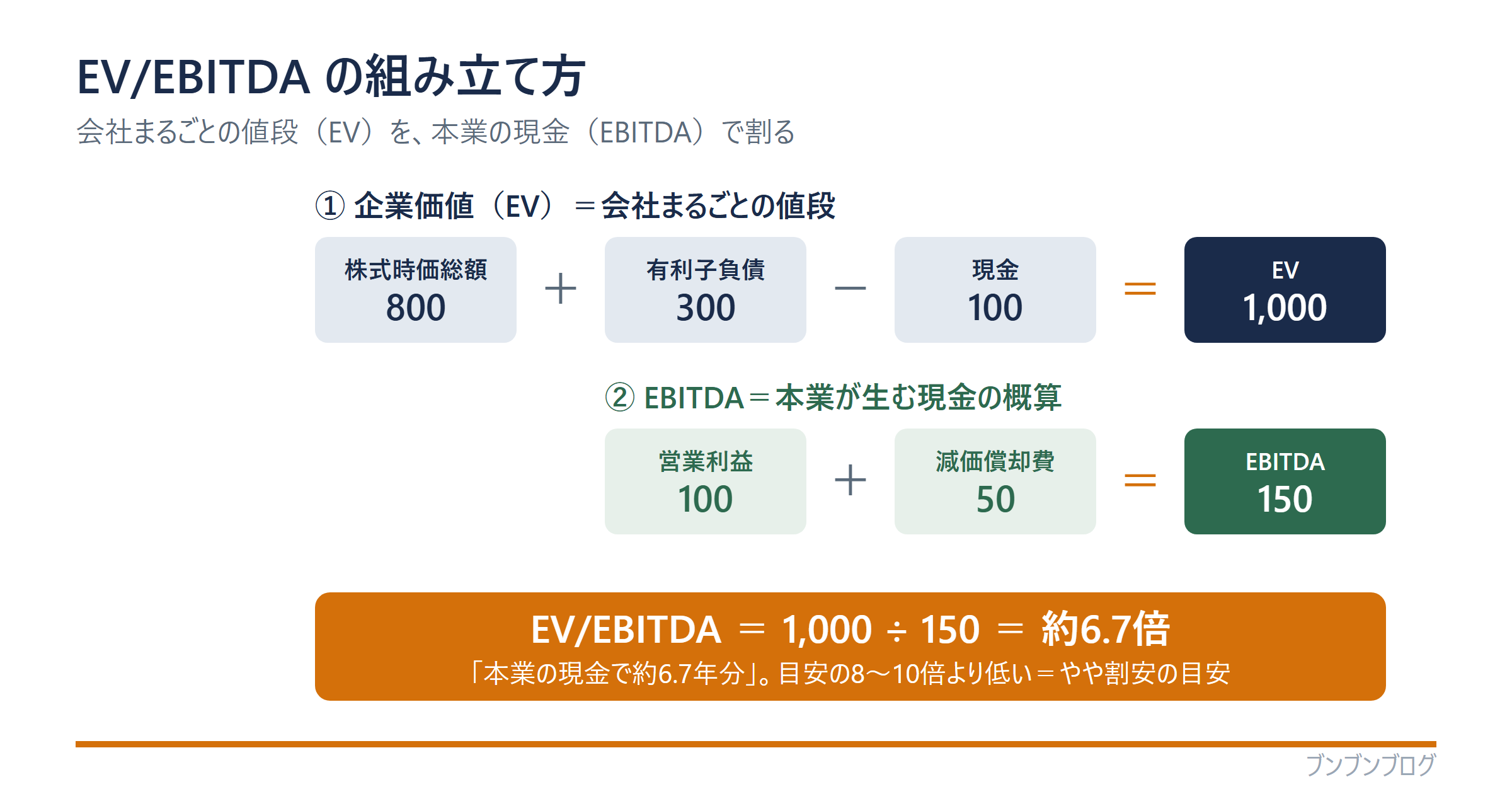 EV/EBITDAの組み立て方の図。企業価値EVは株式時価総額800＋有利子負債300−現金100で1,000、EBITDAは営業利益100＋減価償却費50で150、EV/EBITDAは1,000÷150で約6.7倍（目安の8〜10倍より低くやや割安の目安）