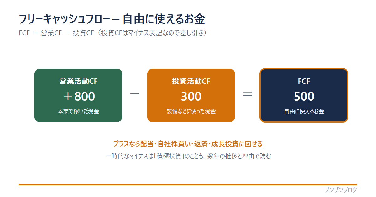 フリーキャッシュフロー（FCF）の計算図。営業活動CF＋800（本業で稼いだ現金）から投資活動CF300（設備などに使った現金）を差し引くと、FCF＝500（自由に使えるお金）。プラスなら配当・自社株買い・返済・成長投資に回せる。一時的なマイナスは積極投資のこともあり、数年の推移と理由で読む