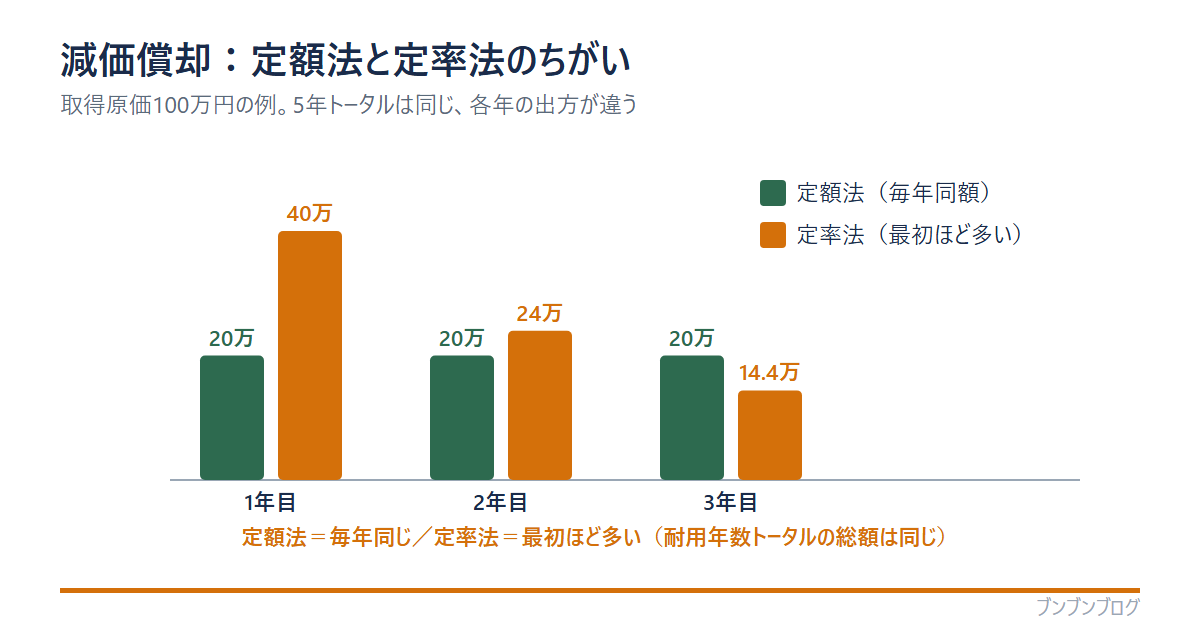 減価償却の定額法と定率法の比較（取得原価100万円・耐用年数5年の例）。定額法は1〜3年目とも毎年20万円で一定。定率法は1年目40万・2年目24万・3年目14.4万と最初ほど多い。耐用年数トータルの総額は同じ