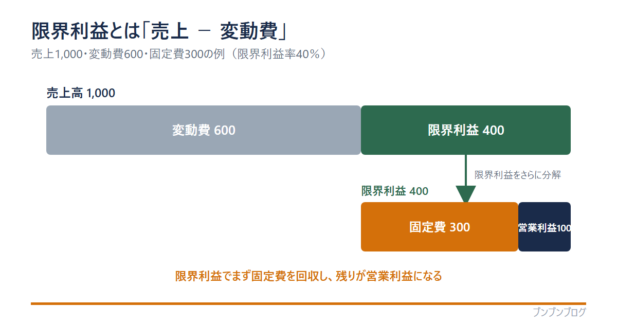 限界利益の構造図。売上高1,000は変動費600と限界利益400に分かれ、限界利益400はさらに固定費300と営業利益100に分かれる（限界利益率40％）。限界利益でまず固定費を回収し、残りが営業利益になる