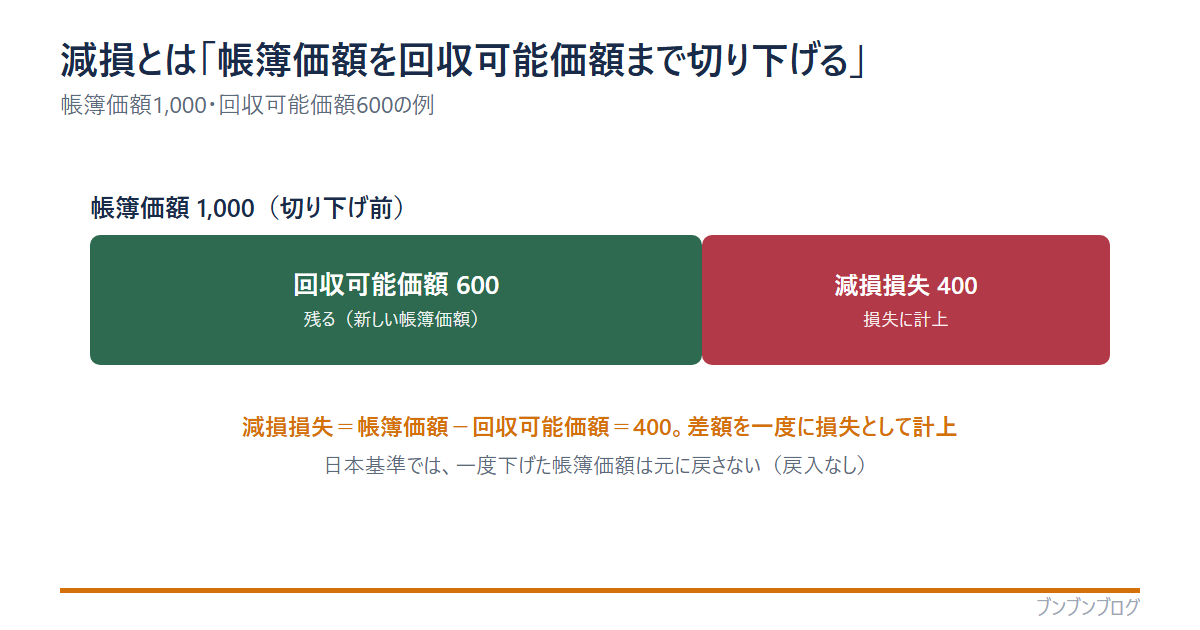 減損の構造図。帳簿価額1,000は、回収可能価額600（残る＝新しい帳簿価額）と減損損失400（損失に計上）に分かれる。減損損失＝帳簿価額−回収可能価額。日本基準では一度下げた帳簿価額は元に戻さない