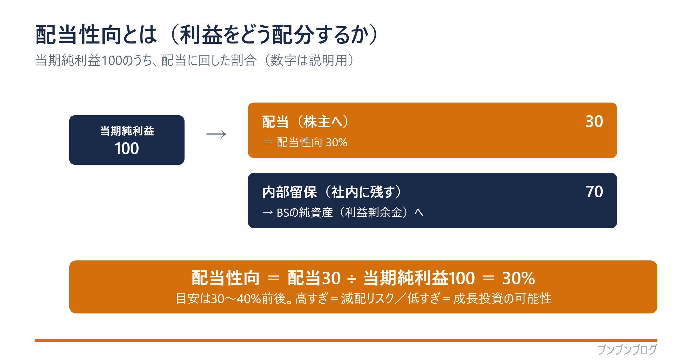 配当性向の図。当期純利益100を配当30(配当性向30%)と内部留保70(BSの純資産へ)に配分。配当性向は配当30÷当期純利益100で30%。目安は30〜40%前後