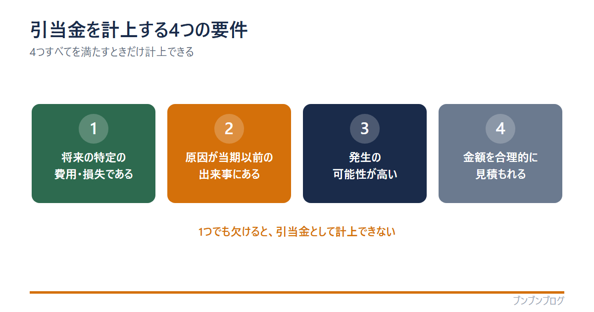 引当金を計上する4つの要件の図。①将来の特定の費用・損失である②原因が当期以前の出来事にある③発生の可能性が高い④金額を合理的に見積もれる。4つすべてを満たすときだけ計上でき、1つでも欠けると計上できない