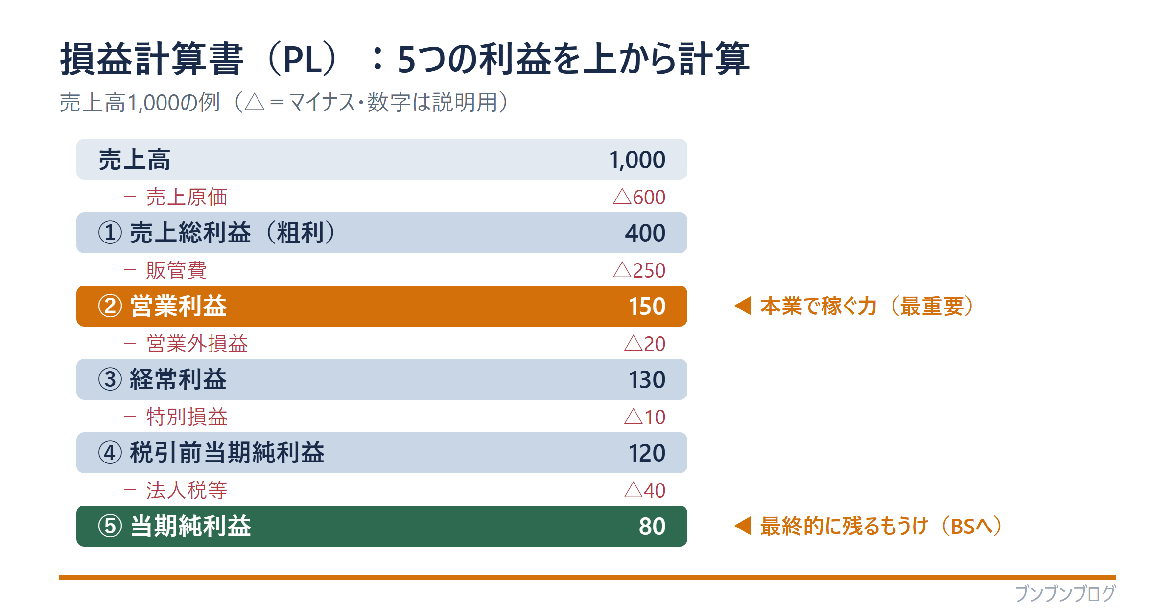 損益計算書(PL)で5つの利益を上から計算する流れの図。売上高1,000から売上原価600を引いて売上総利益400、販管費250を引いて営業利益150(本業の稼ぐ力で最重要)、営業外損益20で経常利益130、特別損益10で税引前当期純利益120、法人税等40を引いて当期純利益80