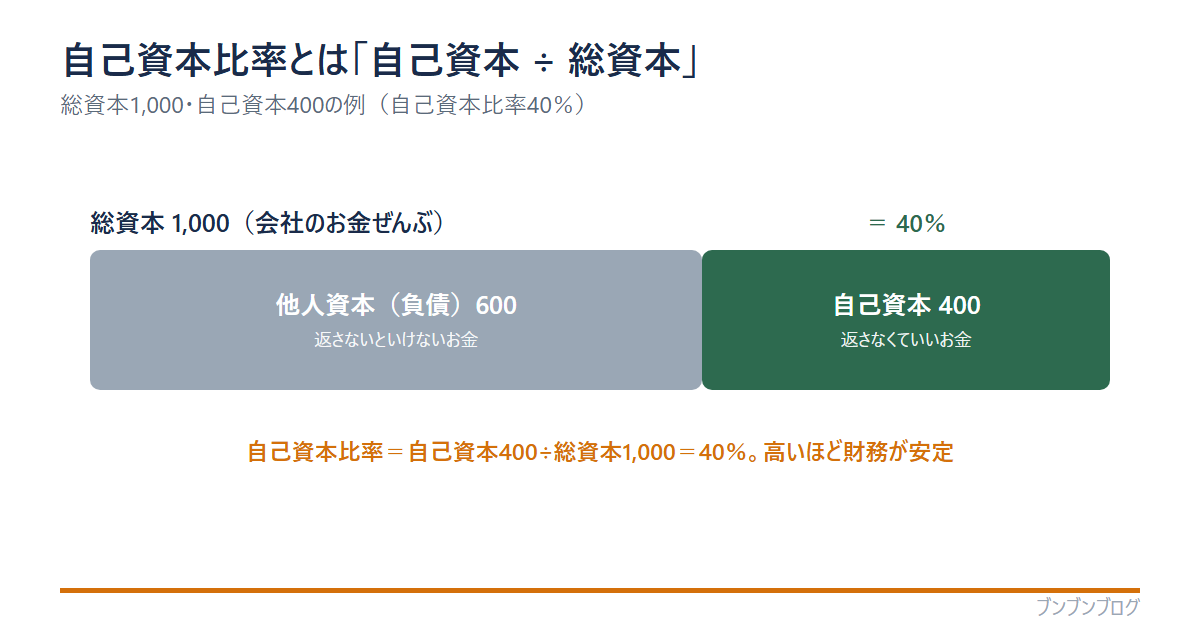 自己資本比率の図。総資本1,000は、他人資本（負債）600（返さないといけないお金）と自己資本400（返さなくていいお金）に分かれ、自己資本比率は自己資本400÷総資本1,000＝40%。高いほど財務が安定